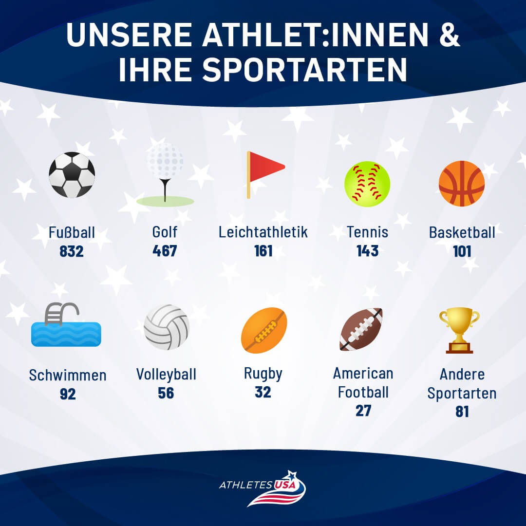 Athletes USA - Unsere Athlet:innen nach Sportarten 2025