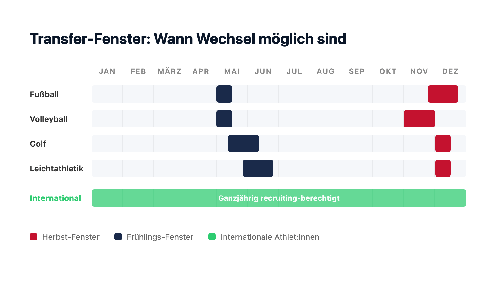 Transfer-Fenster Kalender - Wann Wechsel möglich sind